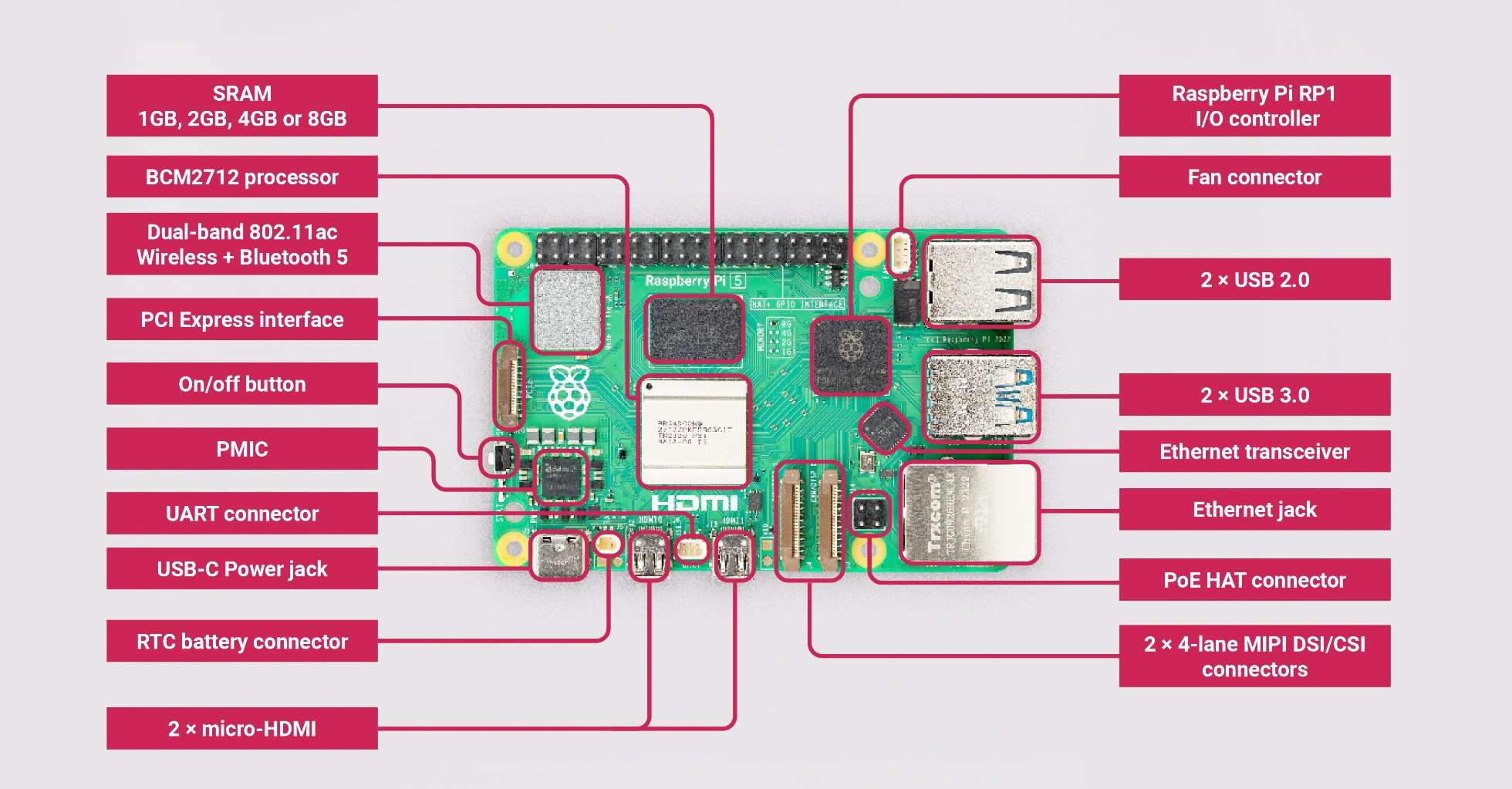 Raspberry Pi 5 Layout